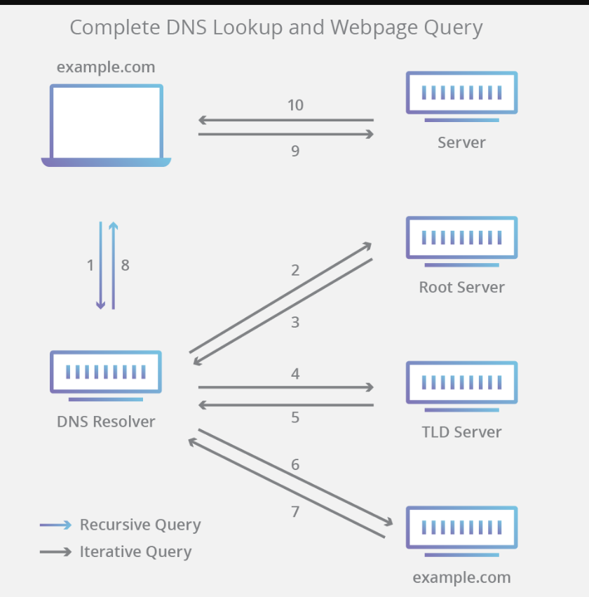 Authoritative vs non-Authoritative DNS